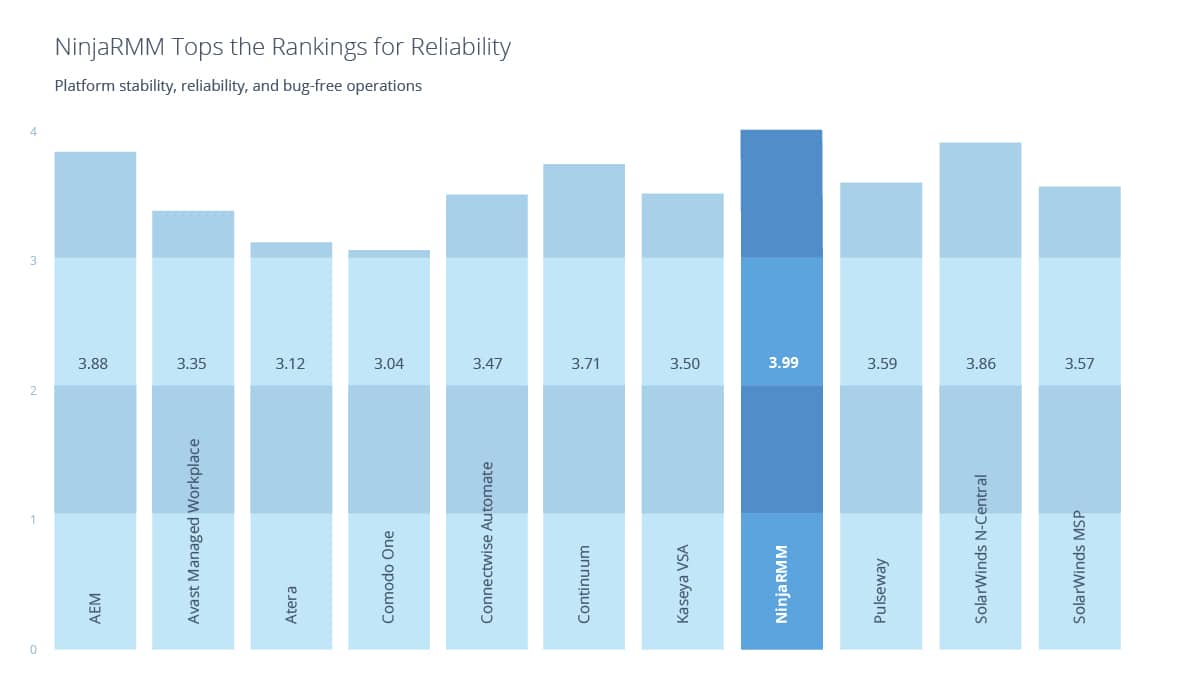 NinjaOne Tops the Rankings for Reliability