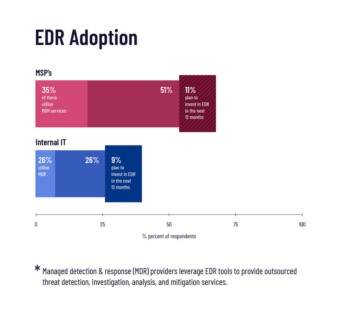 EDR adoption statistics 2019