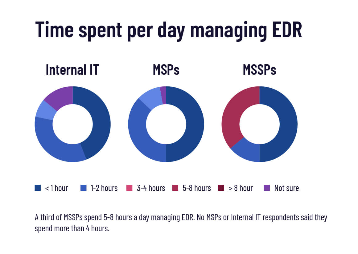Time spent per day managing EDR
