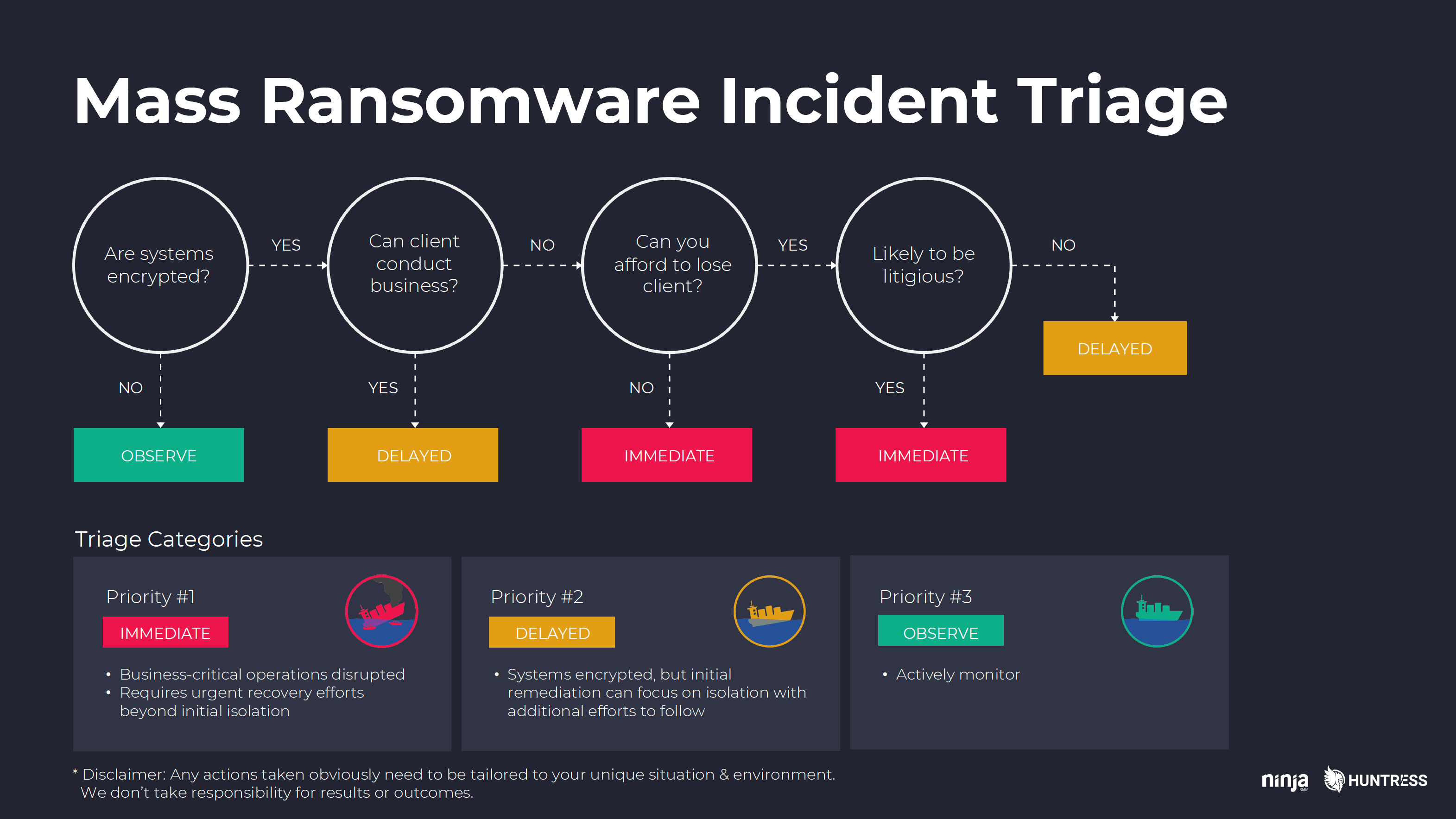 msp ransomware incident response triage