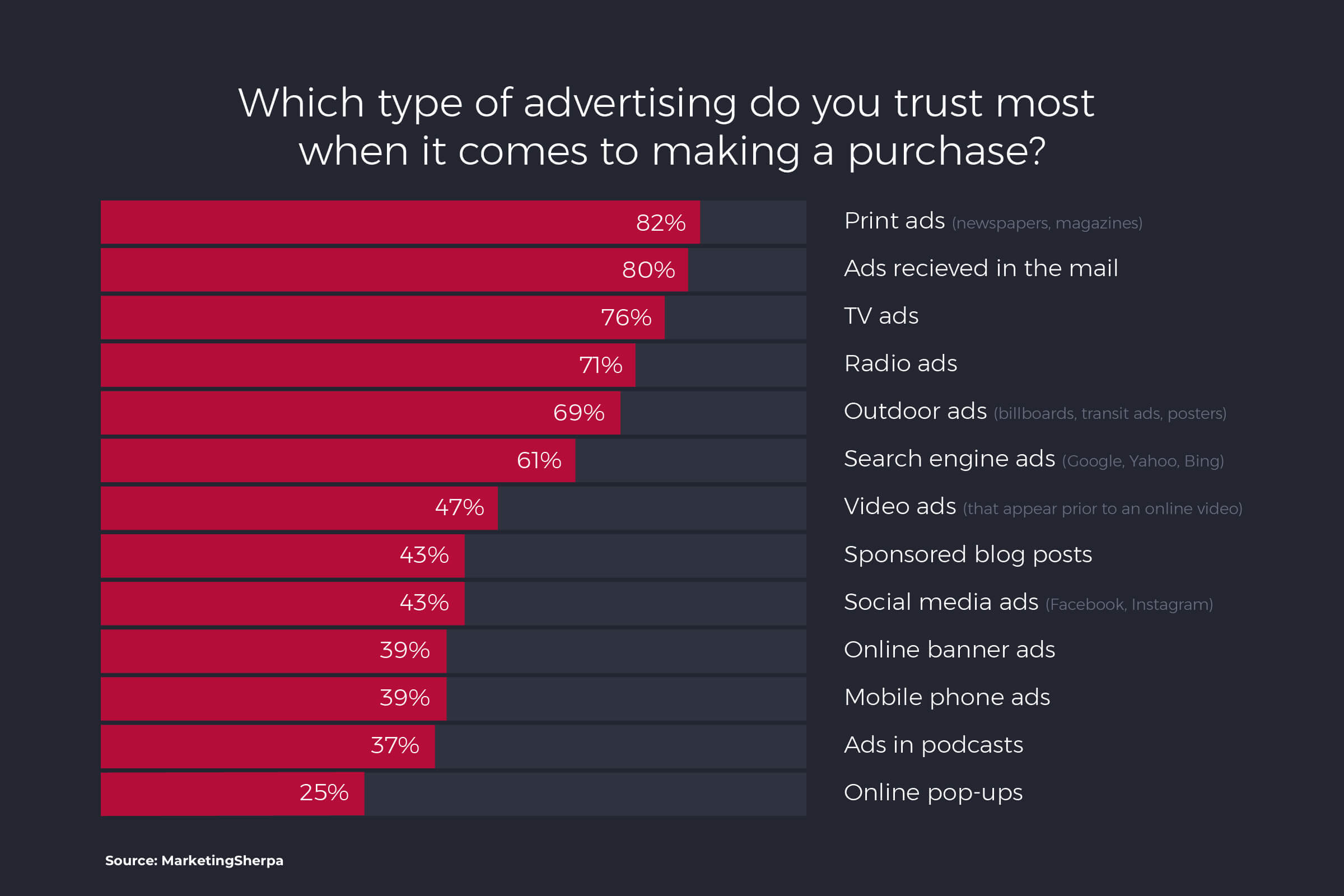types of advertising trusted most