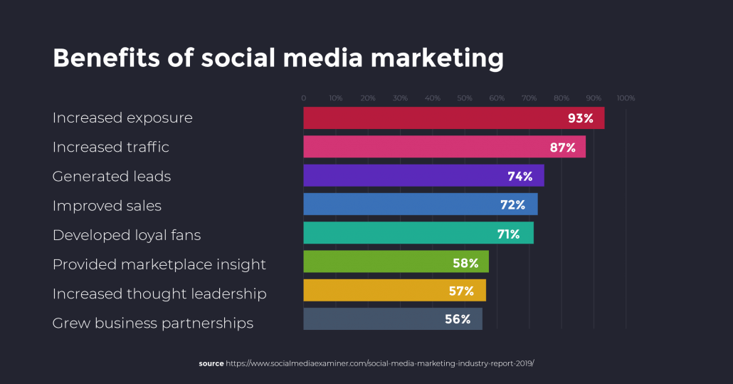 social media marketing benefits for MSPs