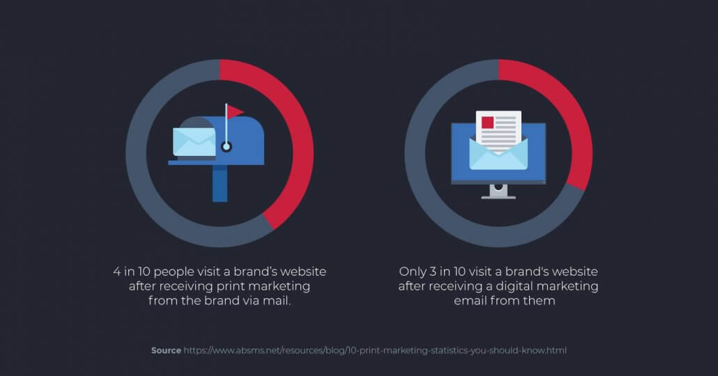 direct mail vs digital marketing statistics