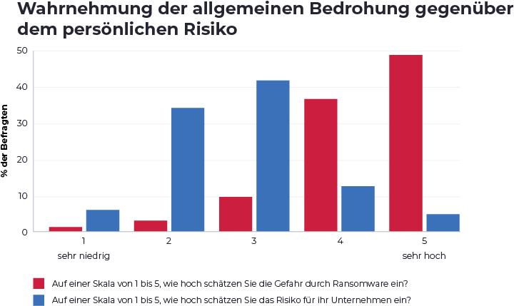 Ransomware-Statistiken, die Sie als IT-Experte kennen sollten