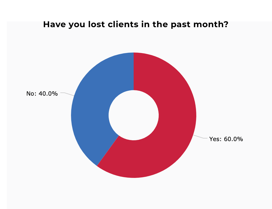 msp client loss statistics july 2020