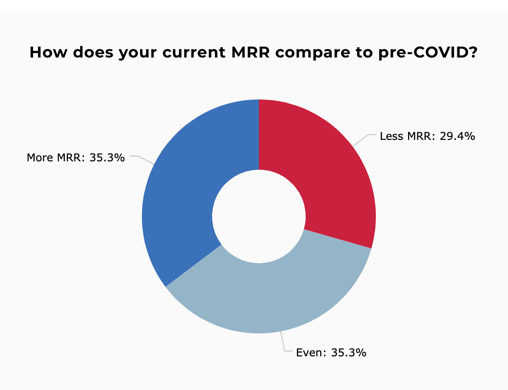 impact of covid on msp mrr july 2020