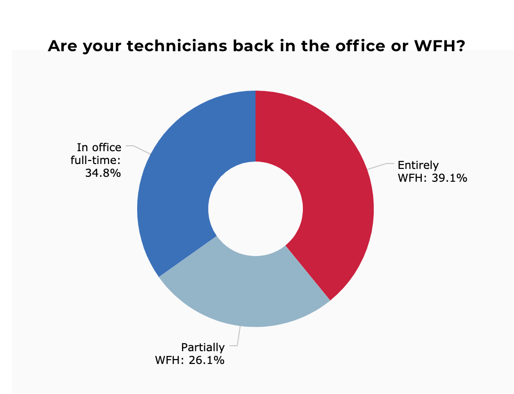 msp wfh statistics july 2020