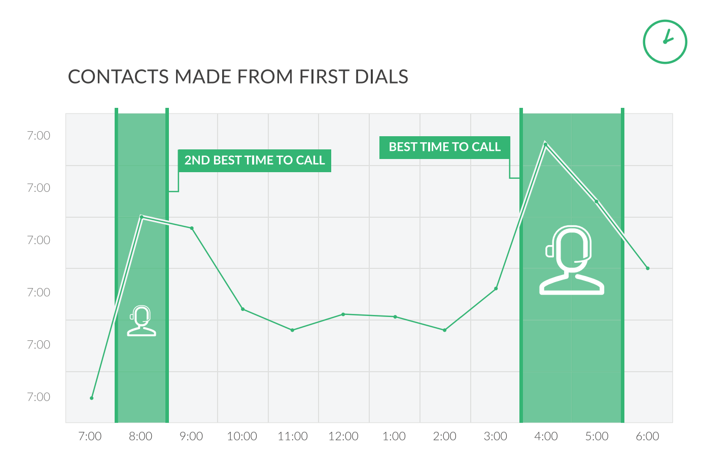 sales prospecting stats - contacts from first dials