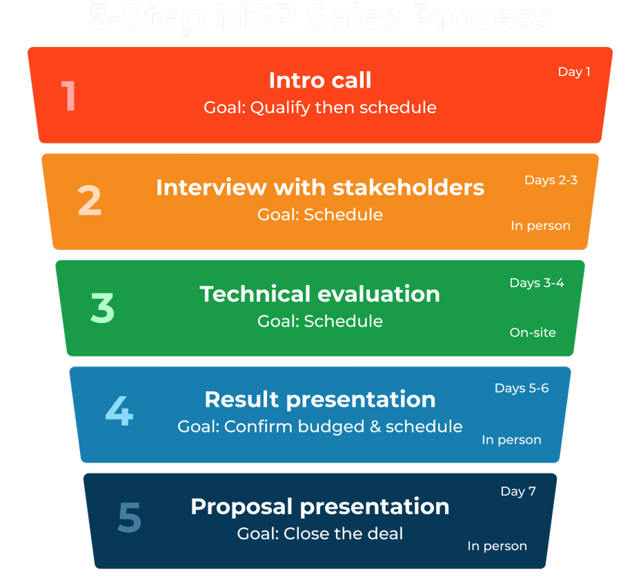 MSP Sales Process funnel
