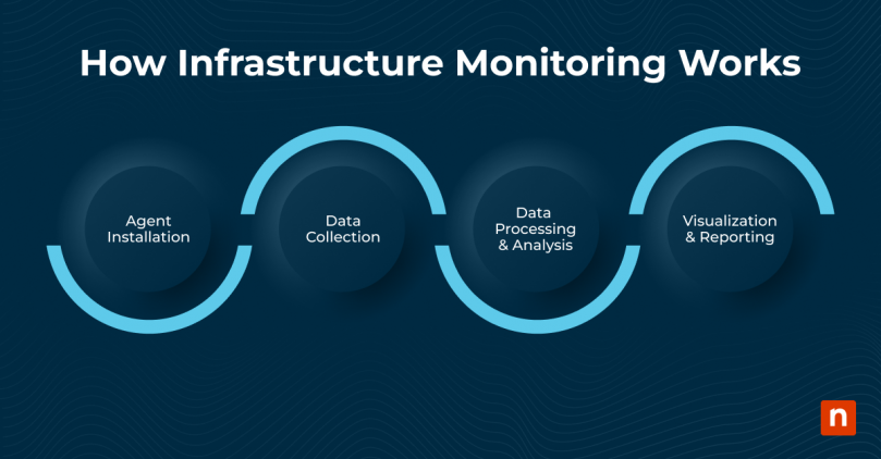 Infrastructure Monitoring