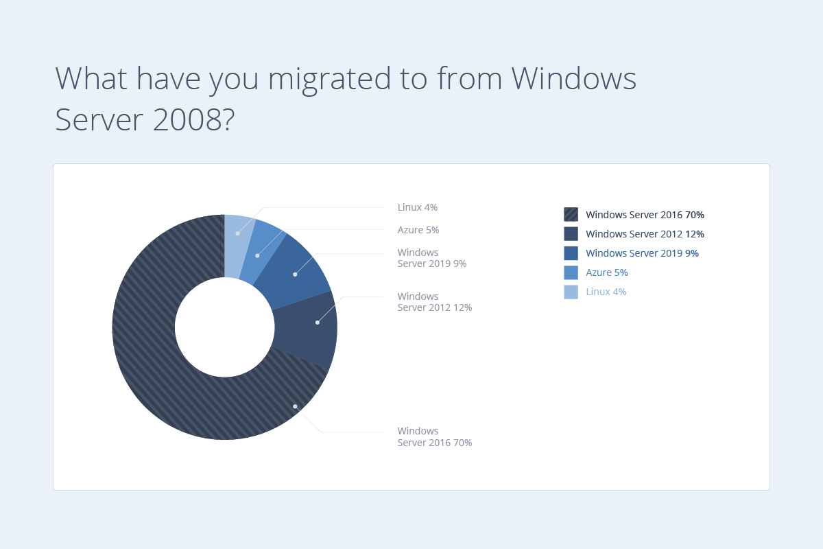 Statistiques de migration vers Windows Server 2008