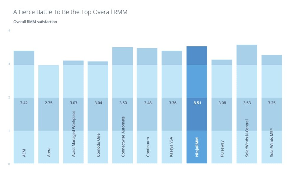 Overall statistics for RMM-Platforms August 20