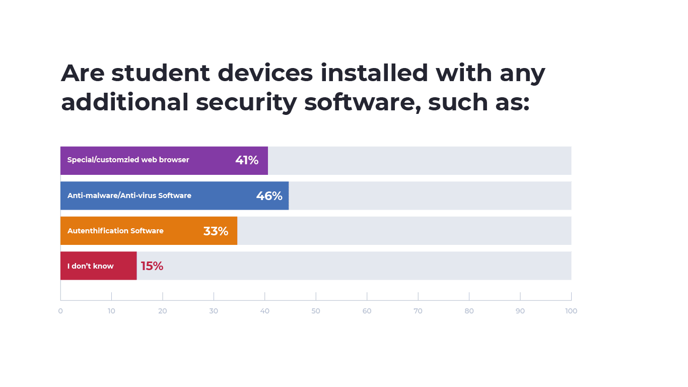 An image of a bar graph showcasing the answers of student devices that have installed additional software