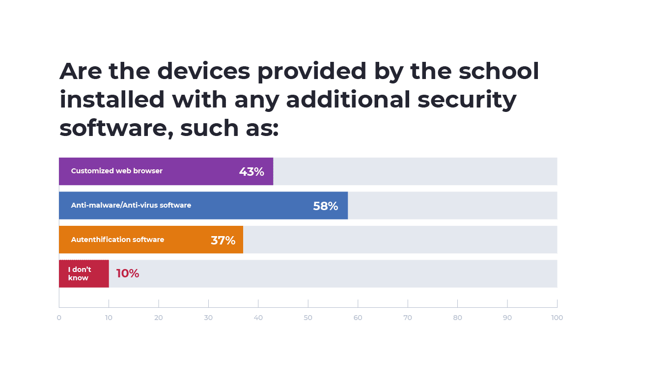 An image of a bar graph showcasing a percentage of schools that provide devices with additional security software