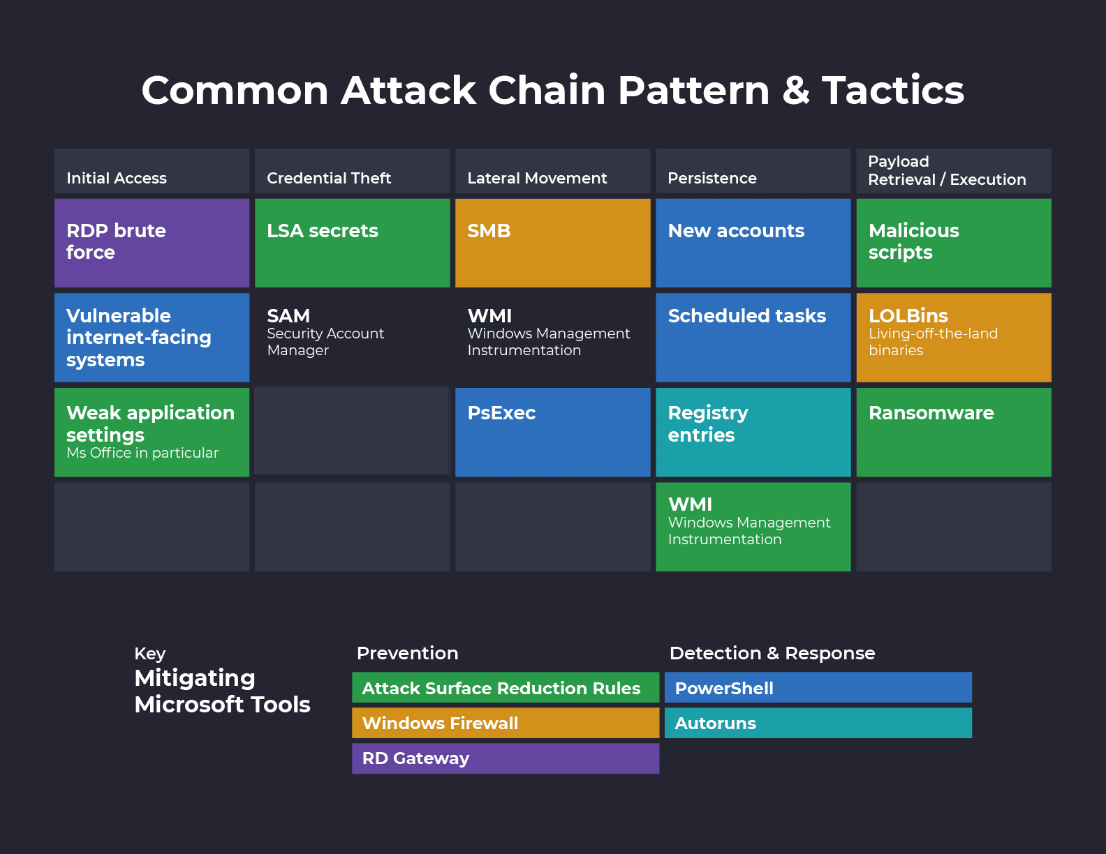 Diagramme de la chaîne d’attaque cybernétique avec outils défensifs mappés