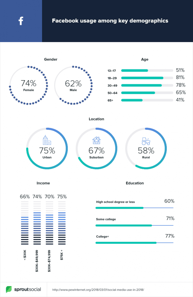 Demografie van Facebook