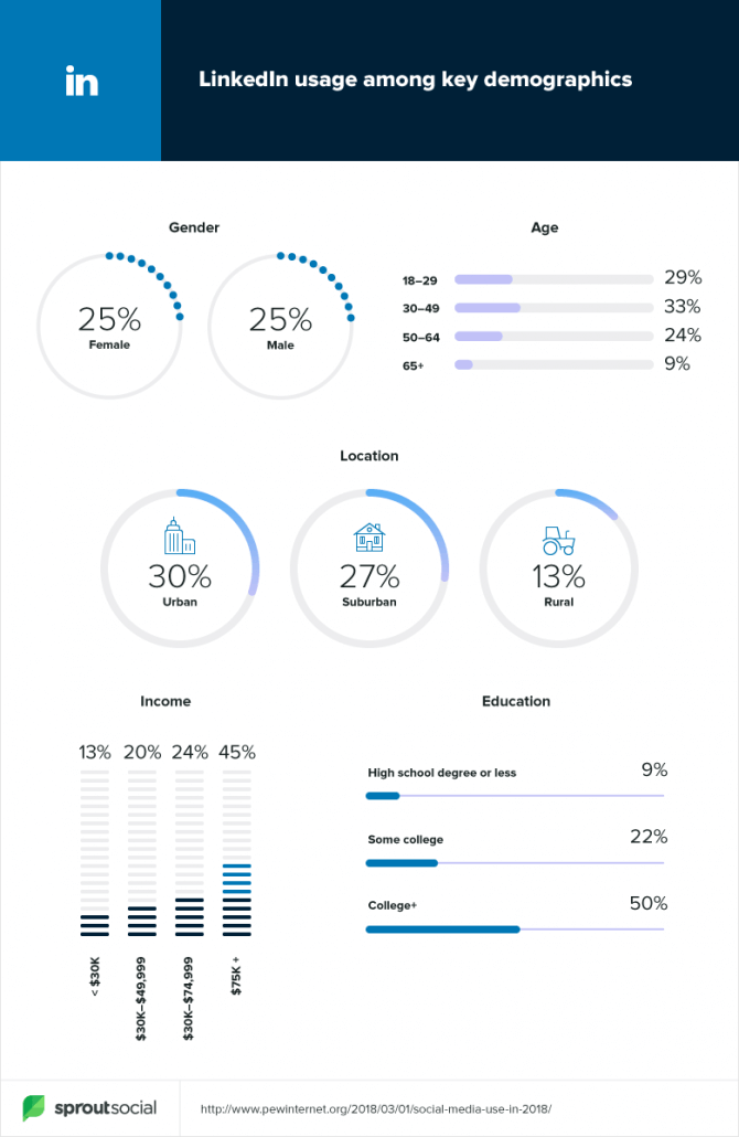 Demografie van LinkedIn