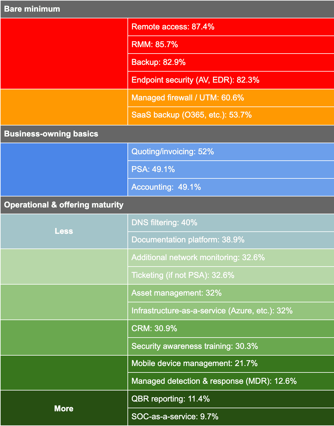 MSP product stack statistics