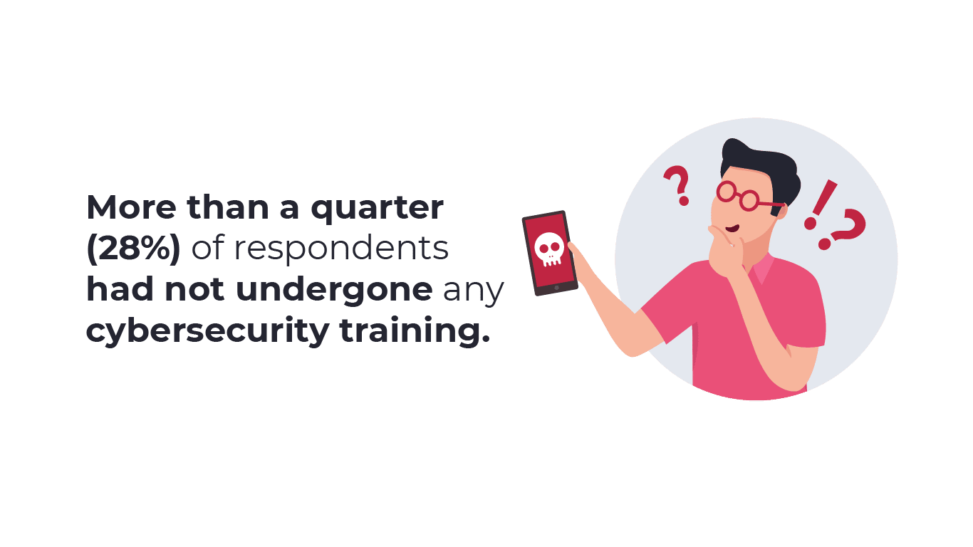 More than a quarter (28%) of respondents had not undergone any cybersecurity training.