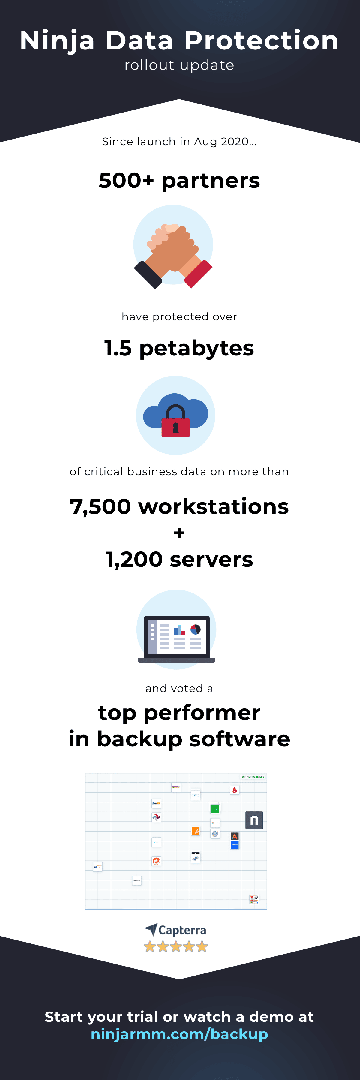 Ninja Data Protection stats