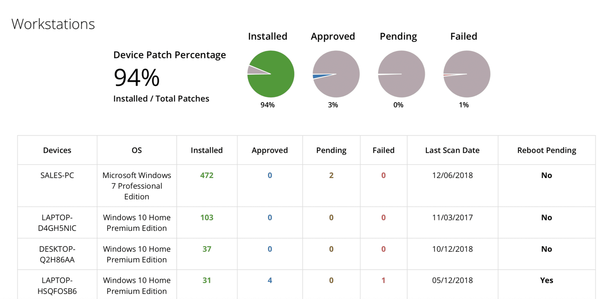 Dashboard di reportistica per la verifica delle patch con dettagli a livello di workstation