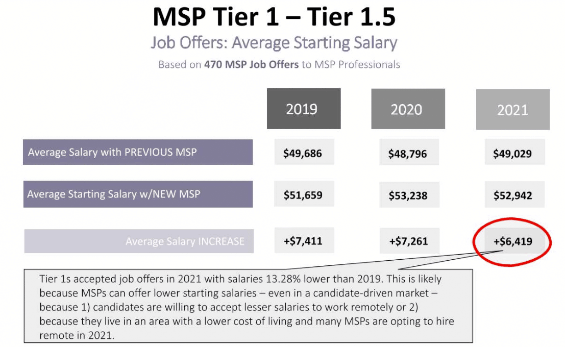 MSP Salary Data & Hiring Trends 2021