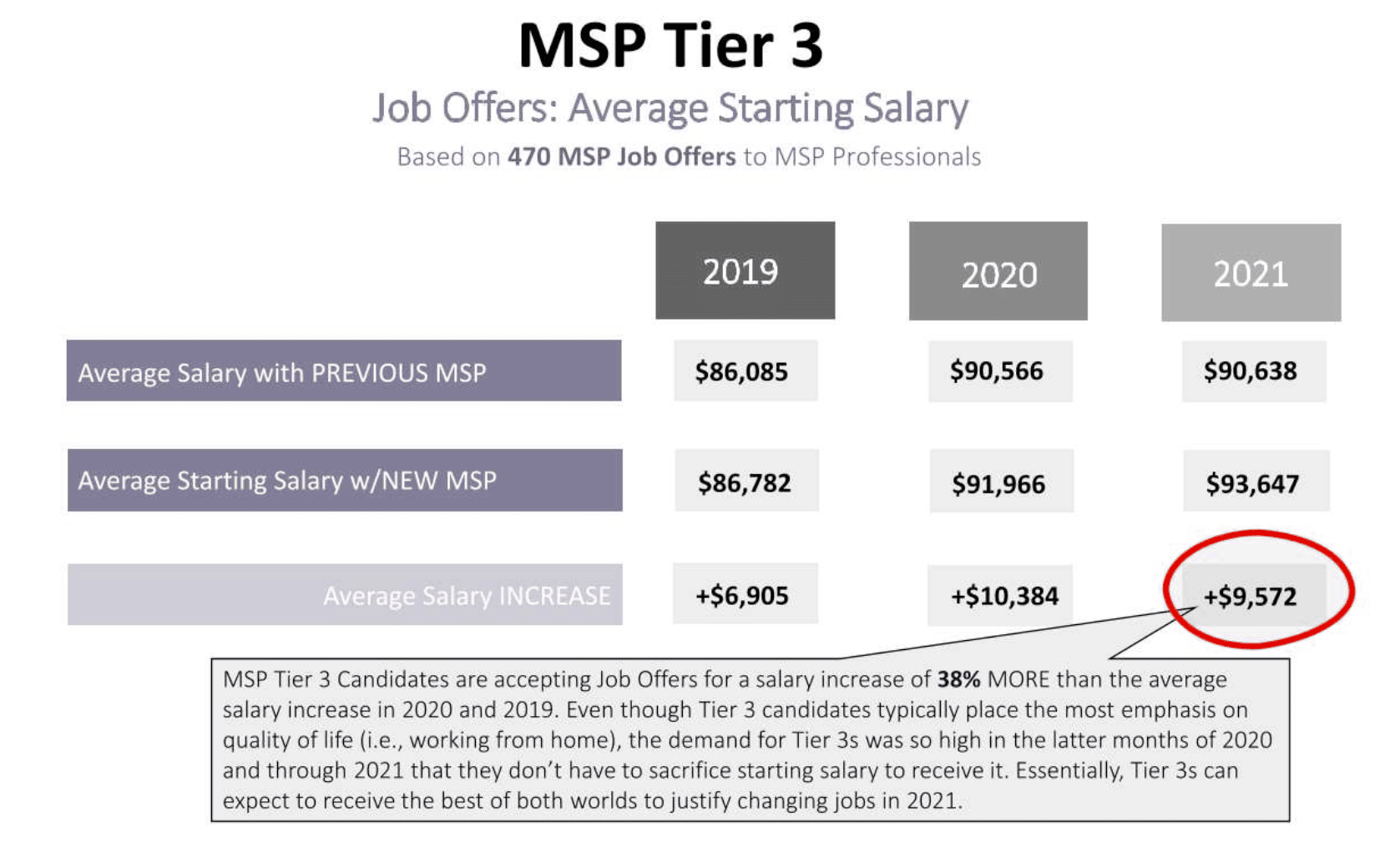 MSP Salary Data & Hiring Trends 2021
