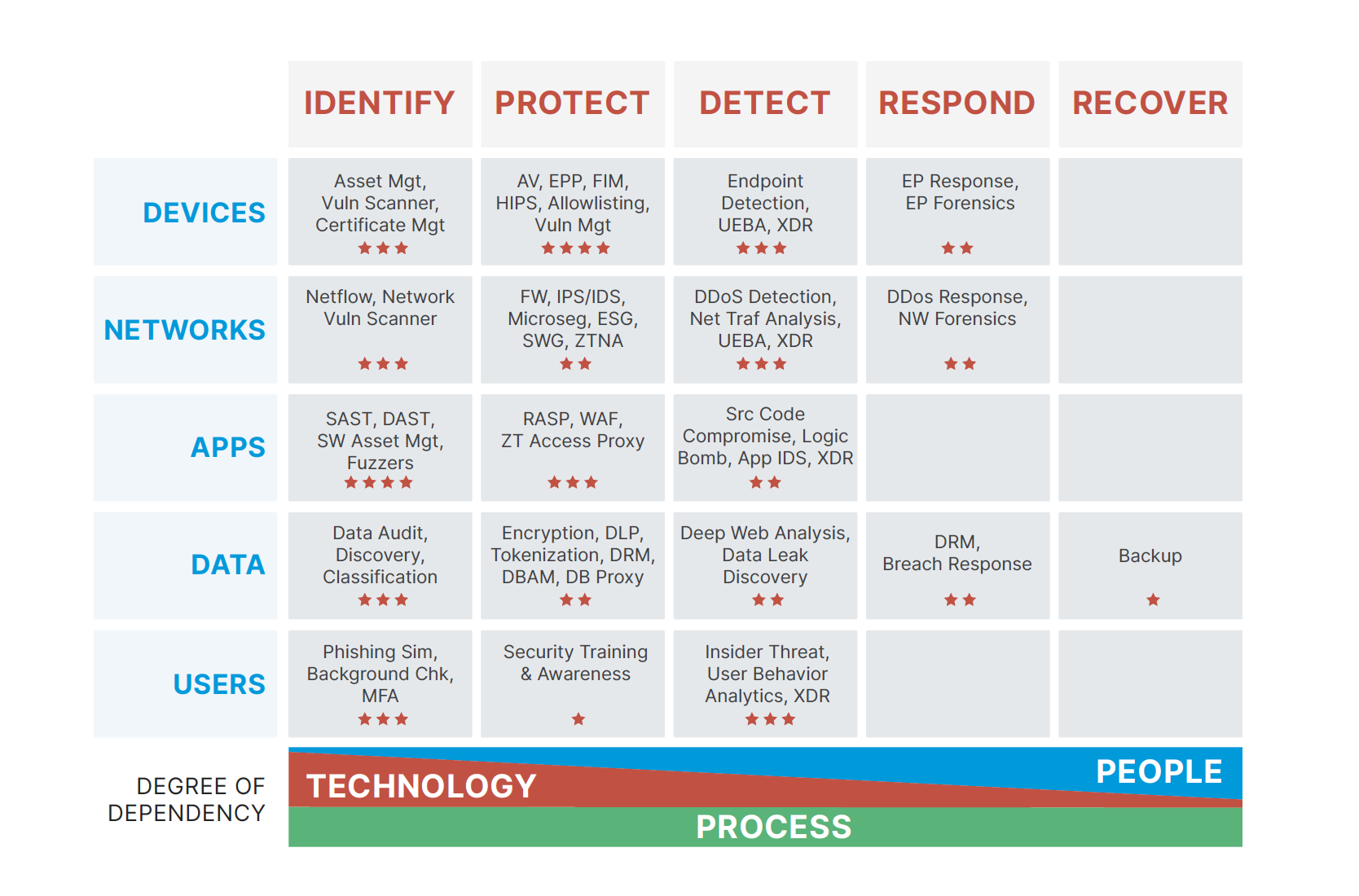 Cyber Defense Matrix für IT-Sicherheit: Maßnahmen und Kontrollen