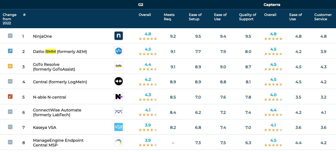 Classifica dei software RMM 2023