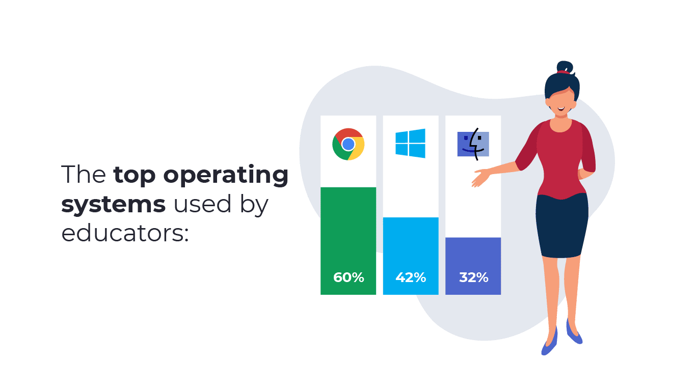 An image of the top operating systems used by educators