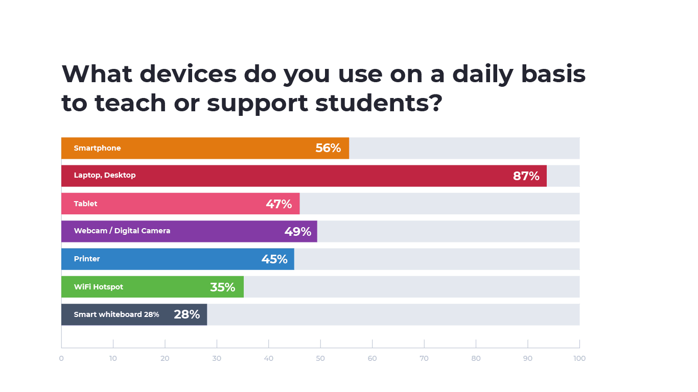 An image of a bar graph showing the percentage of devices students use on a daily basis