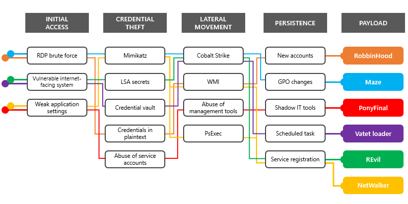 microsoft-ransomware-aanval-ketens-diagram