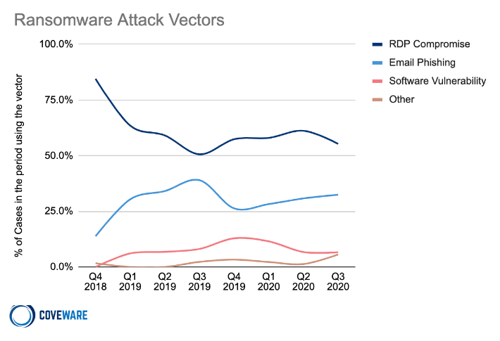 Vettori di attacco ransomware