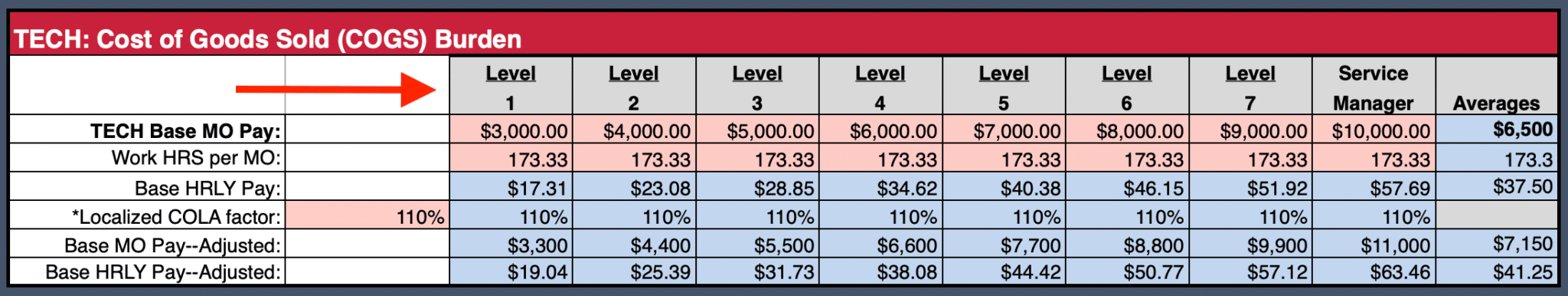 Grafico dell'onere del costo delle merci vendute (COGS)