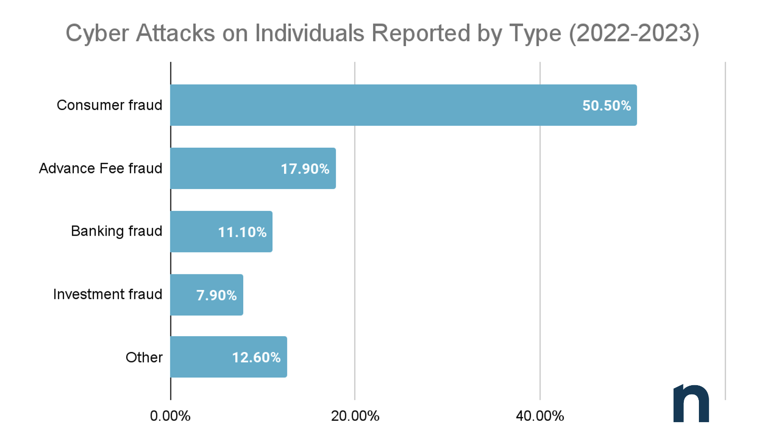  A bar graph of Cyber Attacks on Individuals Reported by Type (2022-2023)