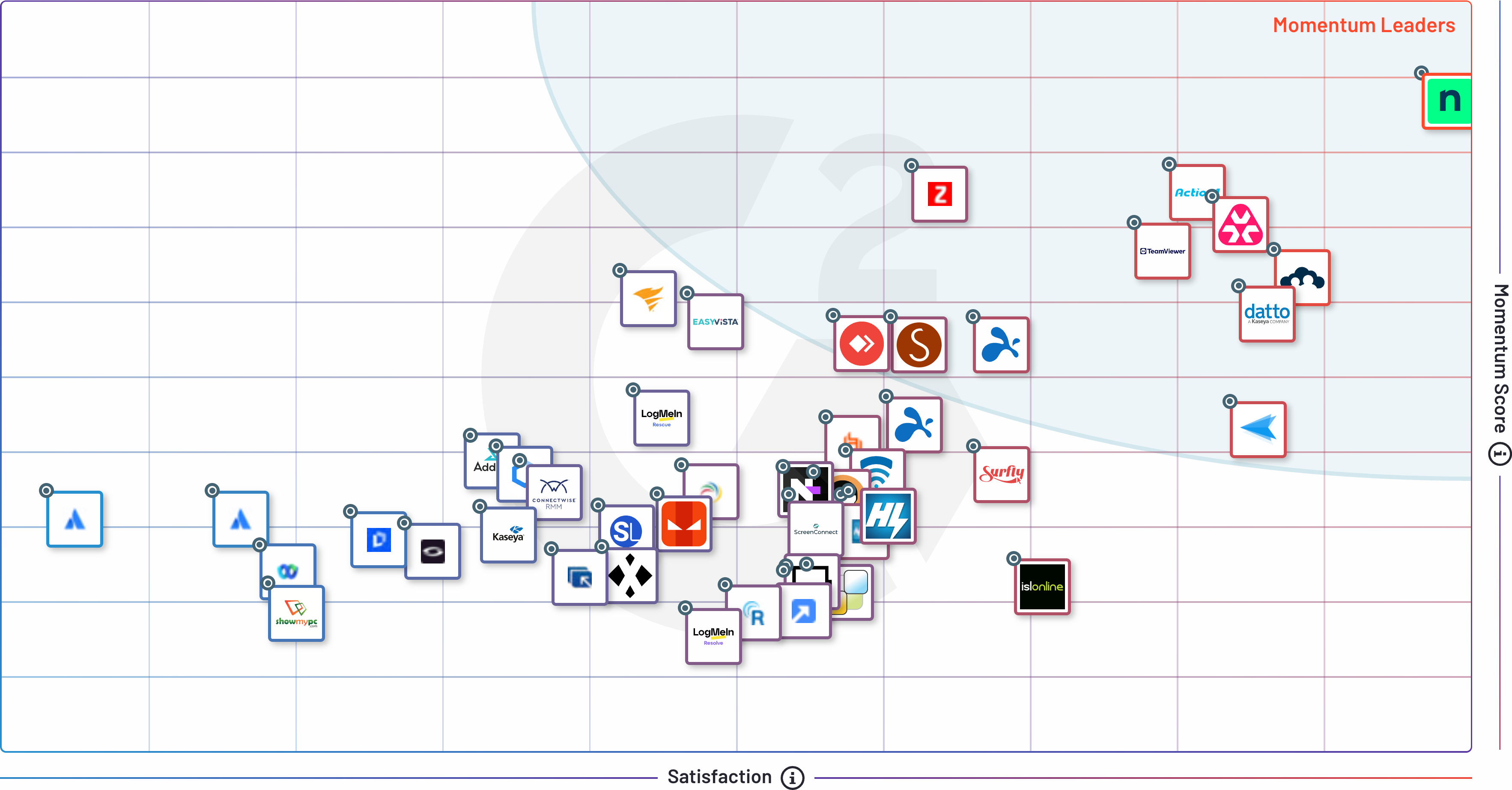 G2 Grid - Remote Access - Summer 2025