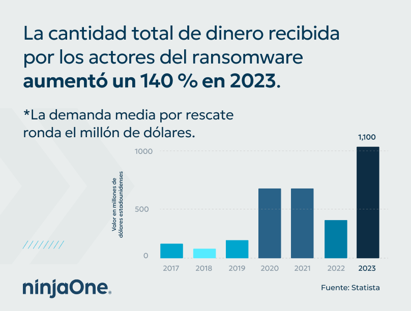 Gráfico que muestra el aumento del porcentaje de dinero recibido por los ciberdelincuentes con ransomware