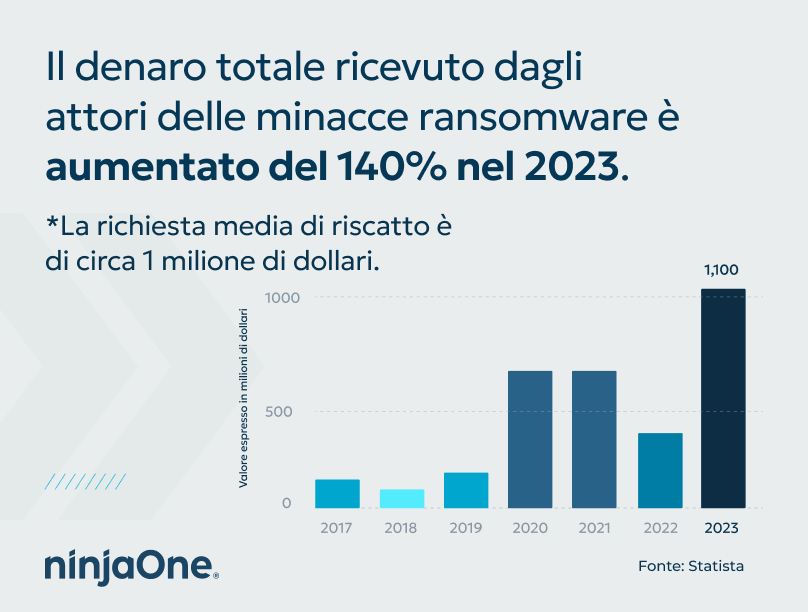 Grafico che mostra l'aumento della percentuale di denaro ricevuto dagli attori del ransomware