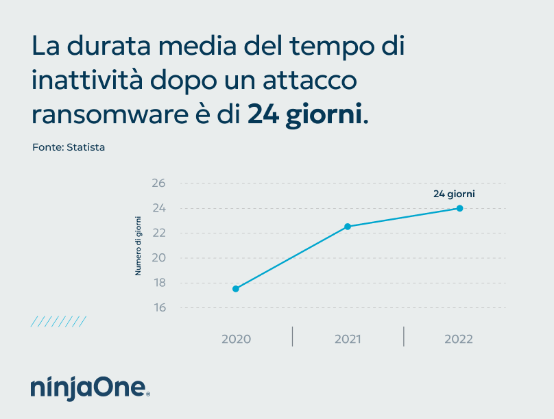 Grafico che mostra la durata del downtime dopo un attacco ransomware