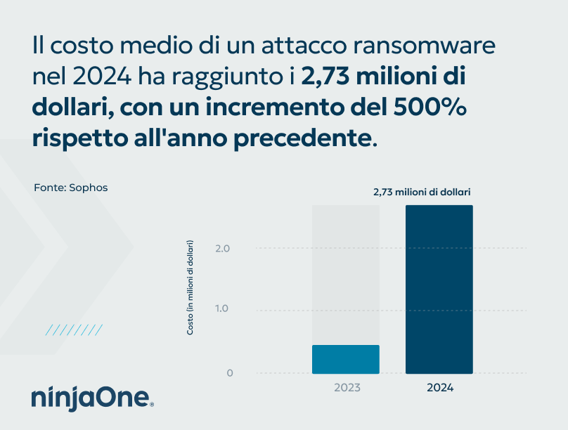 Il costo medio di un attacco ransomware
