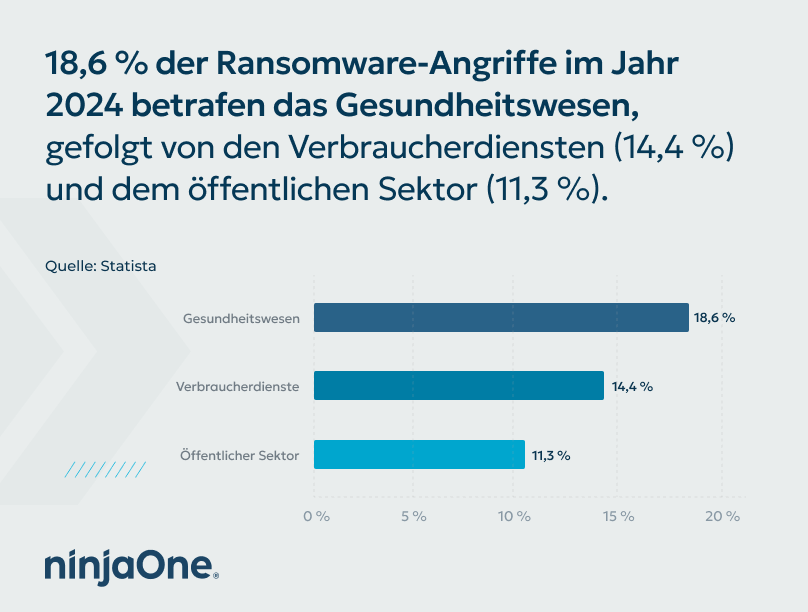 Grafik mit dem prozentualen Anteil von Ransomware-Angriffen nach Branche