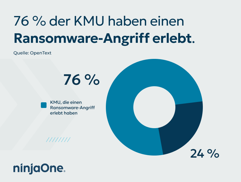 KMUs haben einen Ransomware-Angriff erlebt