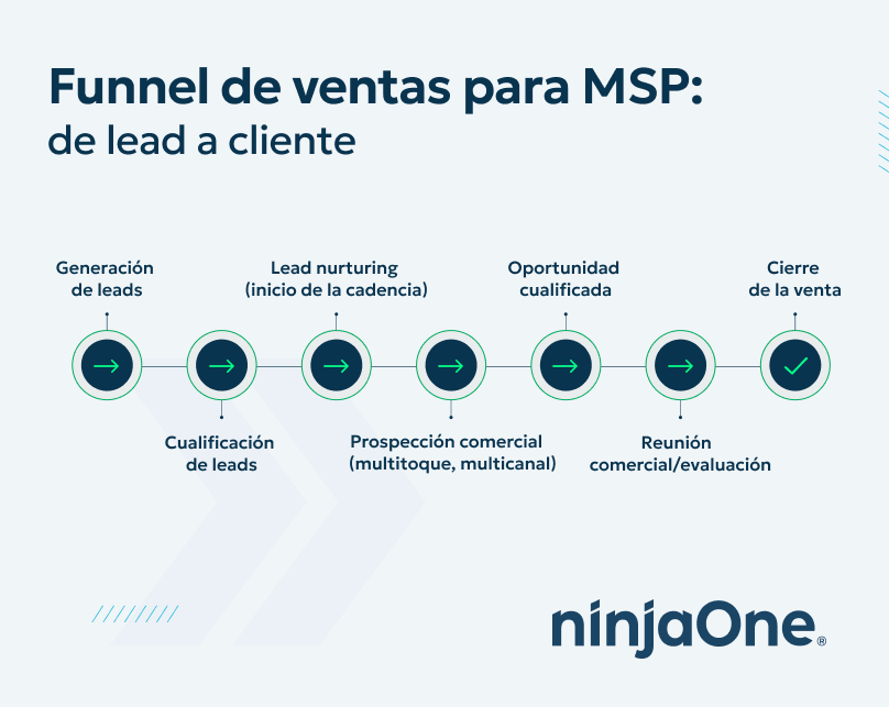 Sales funnel para MSP