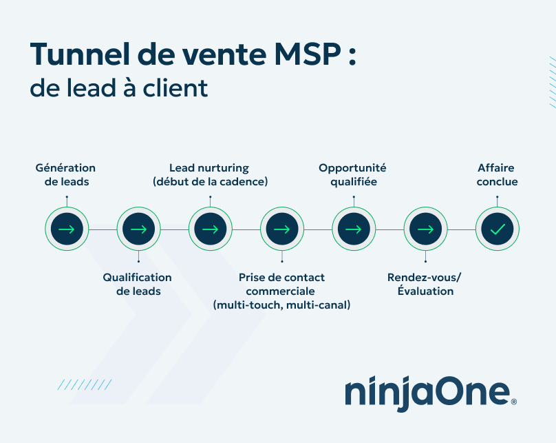 Entonnoir de vente des MSP