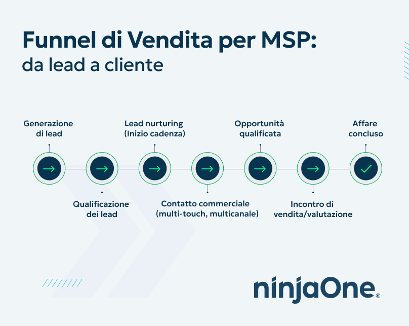 Funnel di vendita per MSP