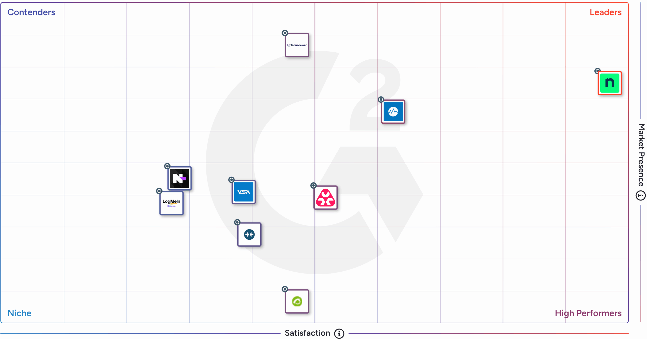 G2 Grid - Enterprise RMM - Winter 2026