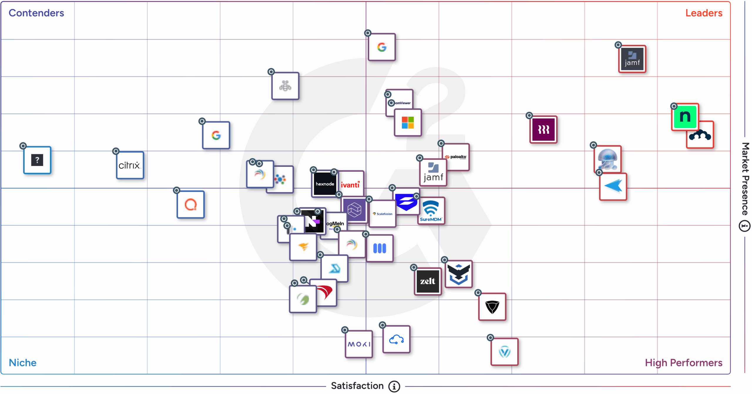G2 Grid - Verwaltung mobiler Geräte (MDM) - Winter 2026