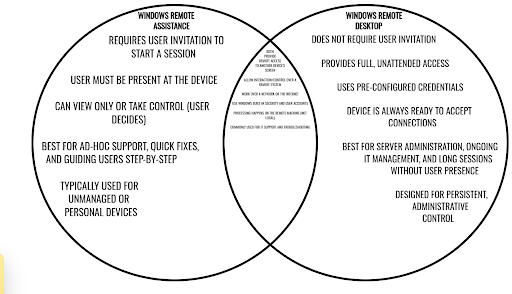 Diagramme de Venn du Bureau à distance