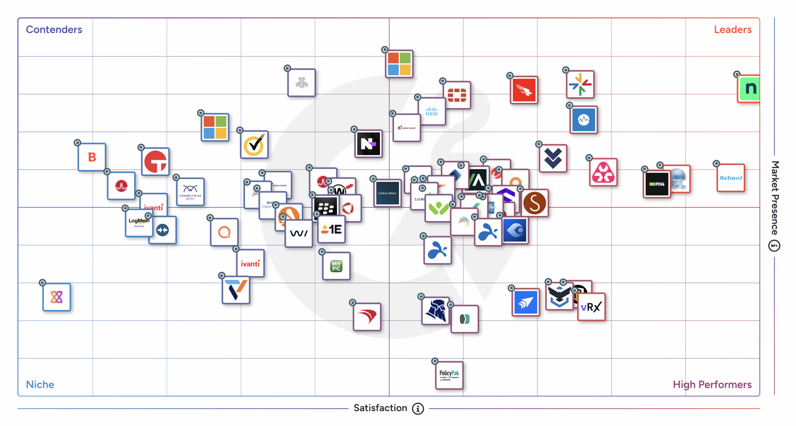 G2 Grid - Endpoint Management - Spring 2026