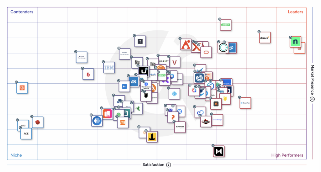 G2 Grid - Online Backup Software - Spring 2026